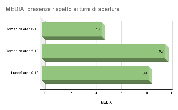 Media presenze apertura sale studio Via Roma