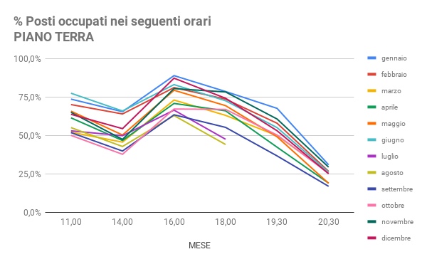 Posti occupati_PIANO TERRA_2023