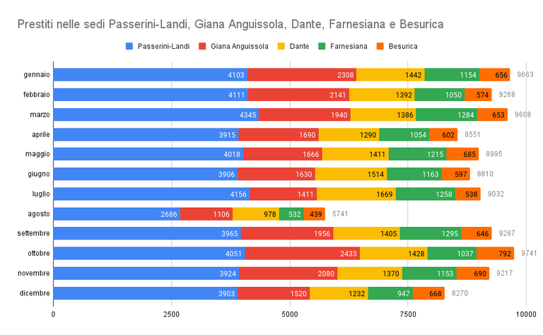 Prestiti nelle sedi Passerini-Landi, Giana Anguissola, Dante, Farnesiana e Besurica